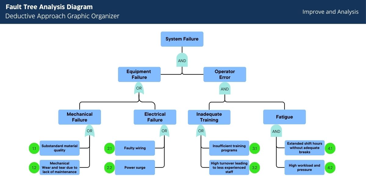 Fault Tree Analysis Example