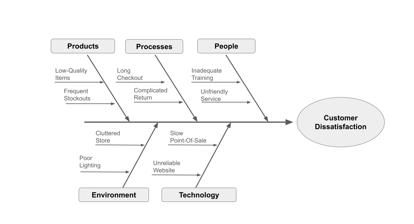 Fishbone Diagram Example